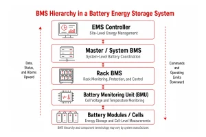 Battery Management System Hierarchy Diagram